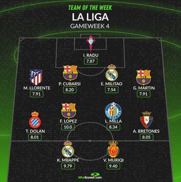 WhoScored đánh giá đội bóng tố