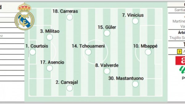 ASS dự đoán Real Madrid bắt đầu: 2 người chơi ở đường sau buộc phải điều chỉnh, Vinicius trở lại bắt