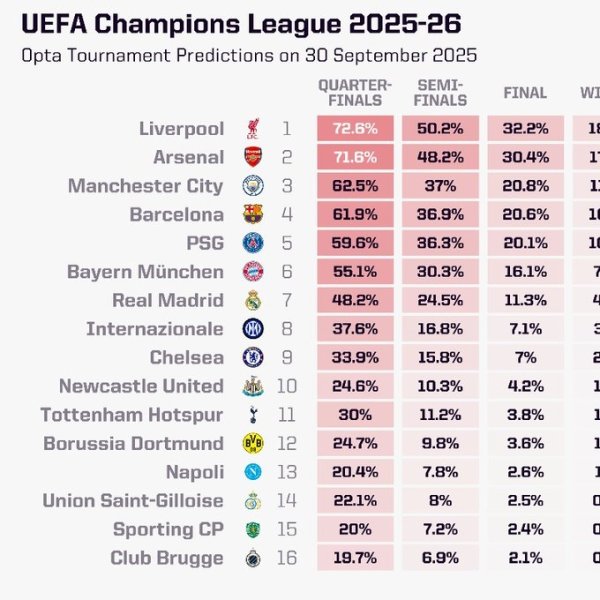 Cơ hội mới nhất của Opta League League: Liverpool xếp hạng đầu tiên trong 18%, Arsenal đứng thứ hai 