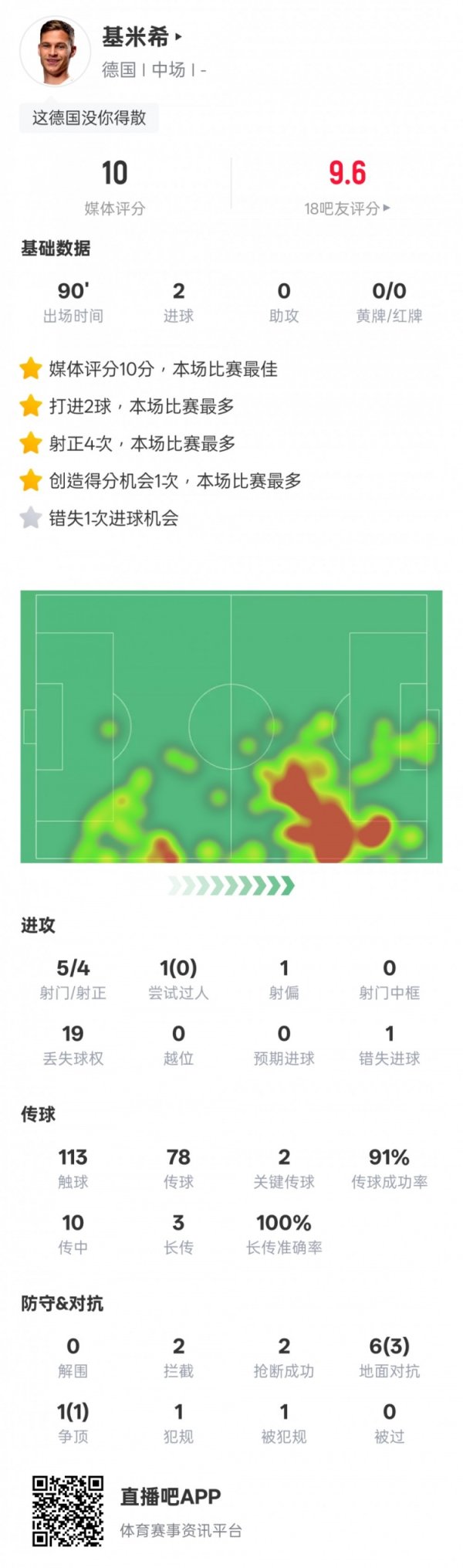 Thống kê của Kimmich trận này:
