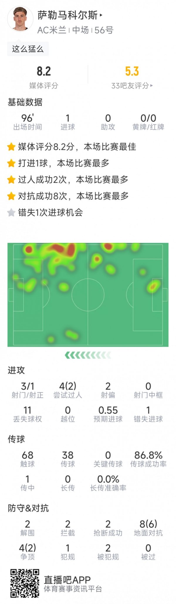 Thống kê của Salma Kors trận n